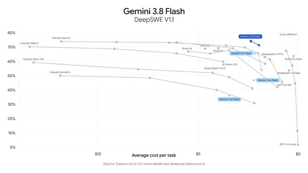 مدل‌های Gemini 3.8 Flash و Gemini 3.8 Flash Cyber