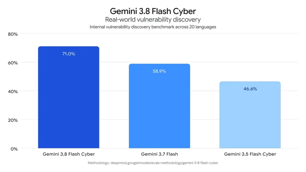 مدل‌های Gemini 3.8 Flash و Gemini 3.8 Flash Cyber