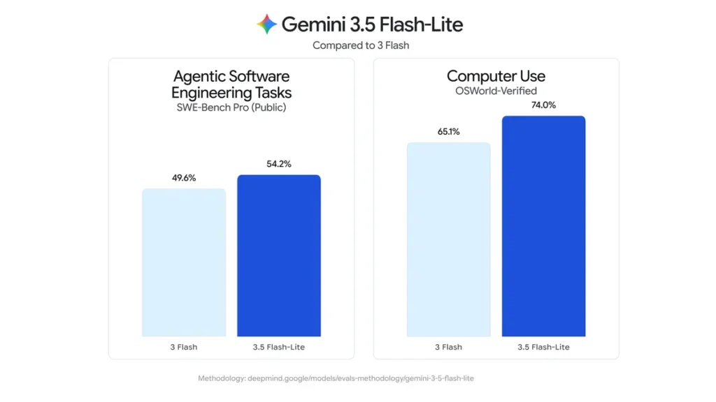 گوگل هم‌زمان از ۳ مدل جدید خانواده Gemini رونمایی کرد؛ سریع، بهره‌ور، ایمن