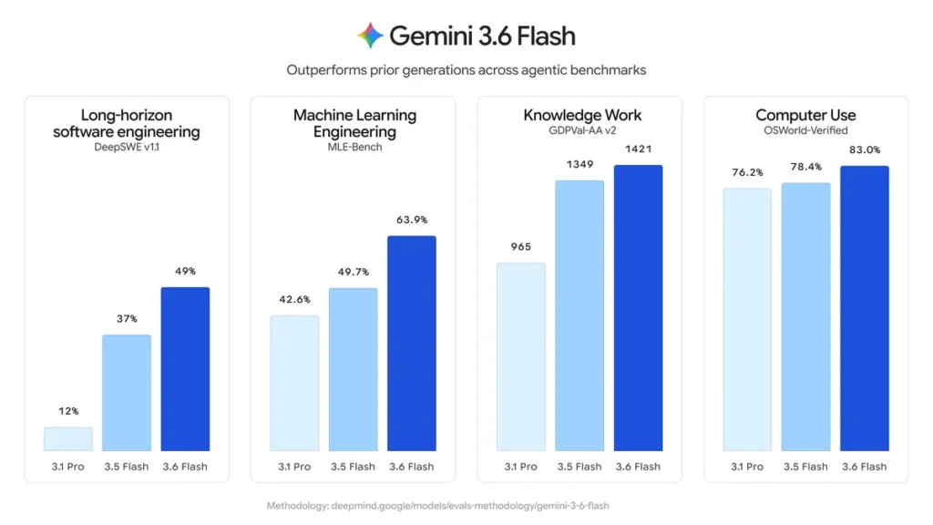 گوگل هم‌زمان از ۳ مدل جدید خانواده Gemini رونمایی کرد؛ سریع، بهره‌ور، ایمن