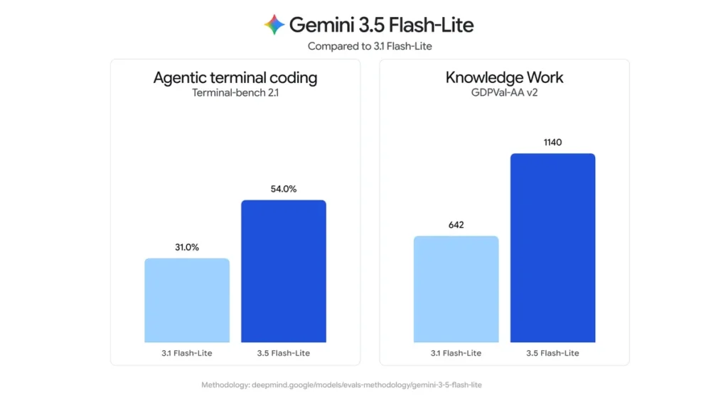 گوگل هم‌زمان از ۳ مدل جدید خانواده Gemini رونمایی کرد؛ سریع، بهره‌ور، ایمن