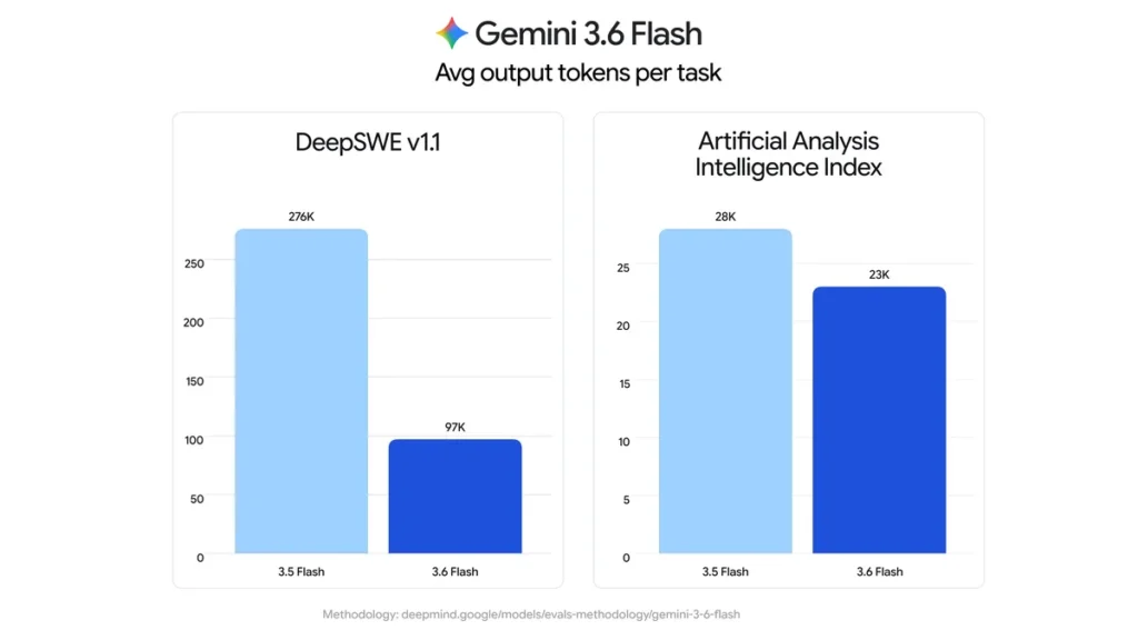 گوگل هم‌زمان از ۳ مدل جدید خانواده Gemini رونمایی کرد؛ سریع، بهره‌ور، ایمن