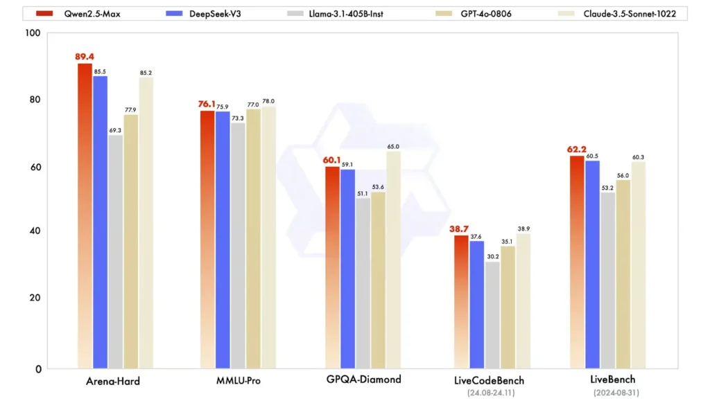 Qwen 2.5 Max در برابر DeepSeek V3