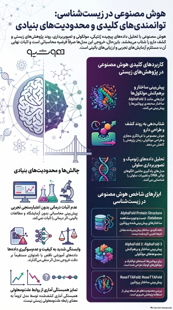 هوش مصنوعی در زیست‌شناسی چگونه به تحلیل ژنوم، پیش‌بینی ساختار پروتئین، کشف دارو و پژوهش سرطان کمک می‌کند؟ کاربردها، ابزارها و محدودیت‌ها را بخوانید.