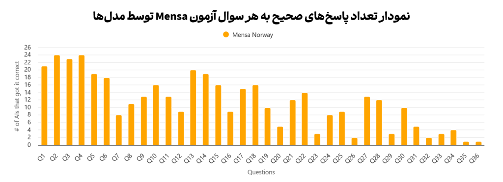 جایگاه هوشی هوش مصنوعی