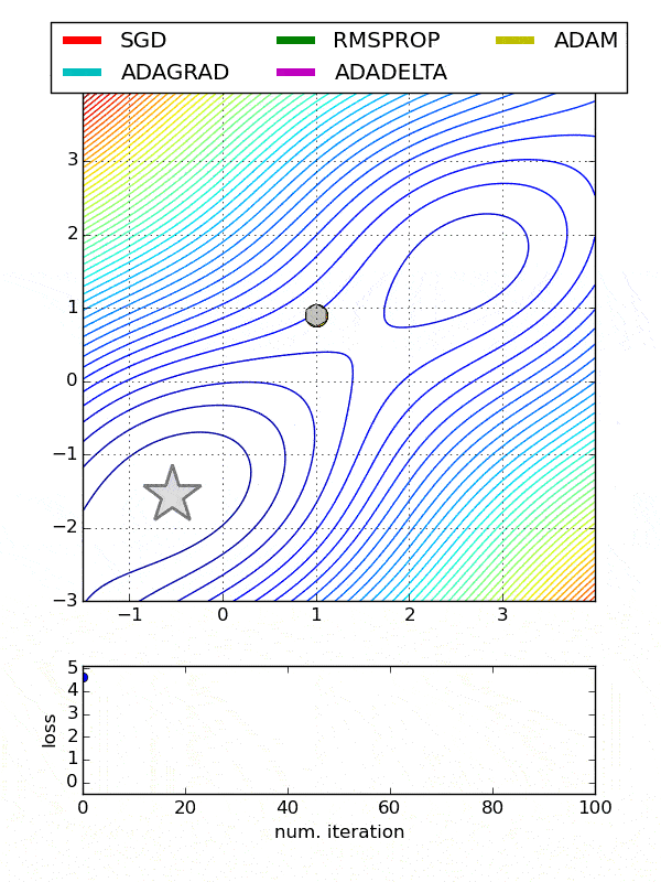 مقایسه دوم هزینه‌های محاسباتی بالا