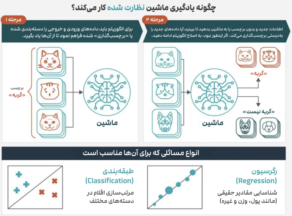تفاوت یادگیری بانظارت و بدون نظارت