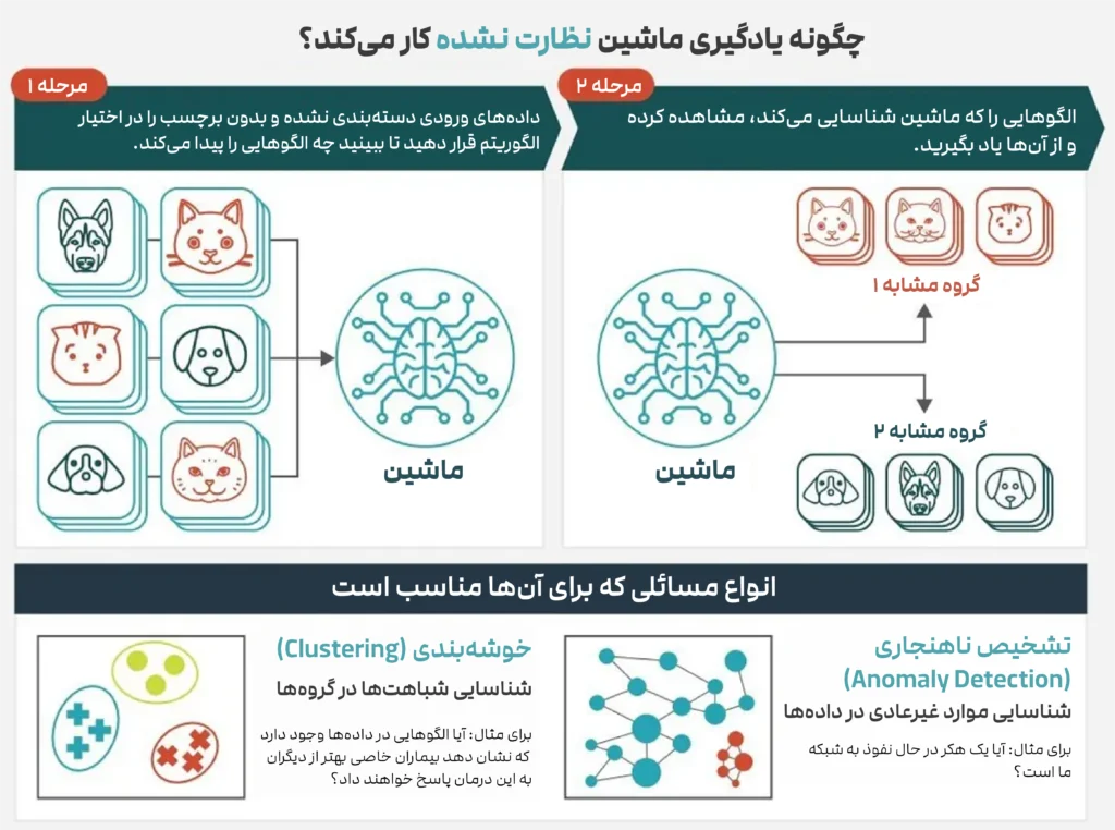 تفاوت یادگیری بانظارت و بدون نظارت