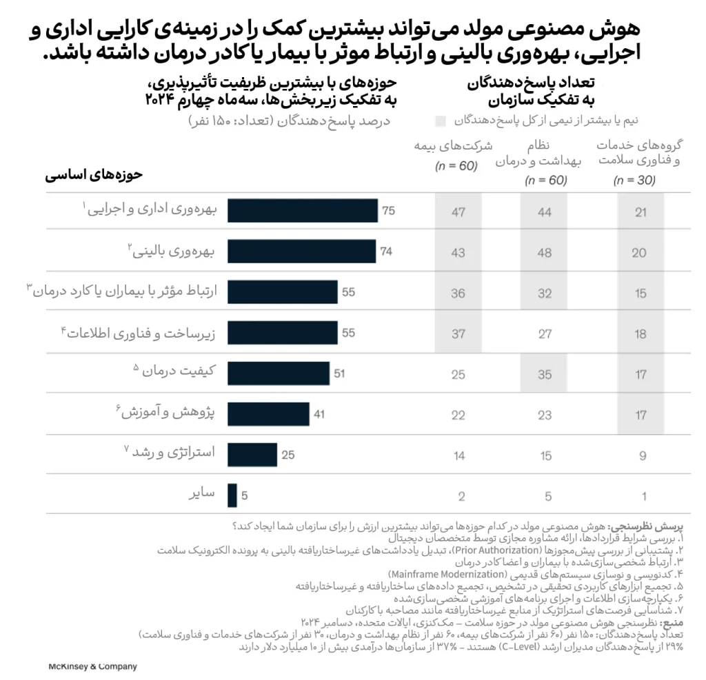 هوش مصنوعی مولد در نظام سلامت؛ روندهای کنونی و چشم‌انداز آینده
