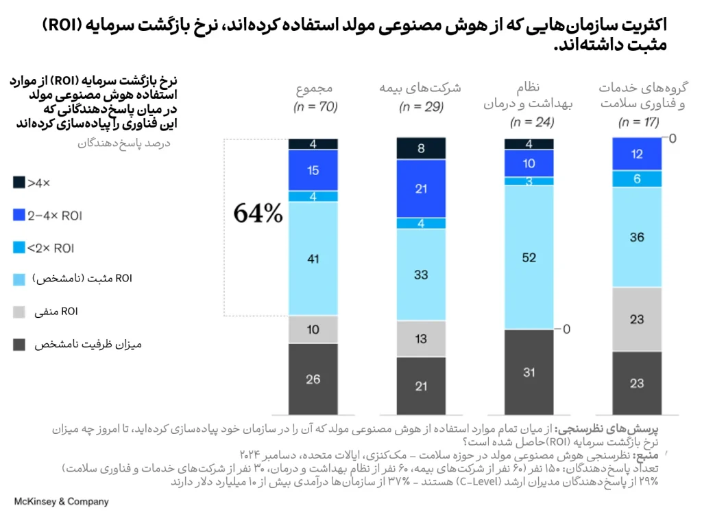 هوش مصنوعی مولد در نظام سلامت؛ روندهای کنونی و چشم‌انداز آینده
