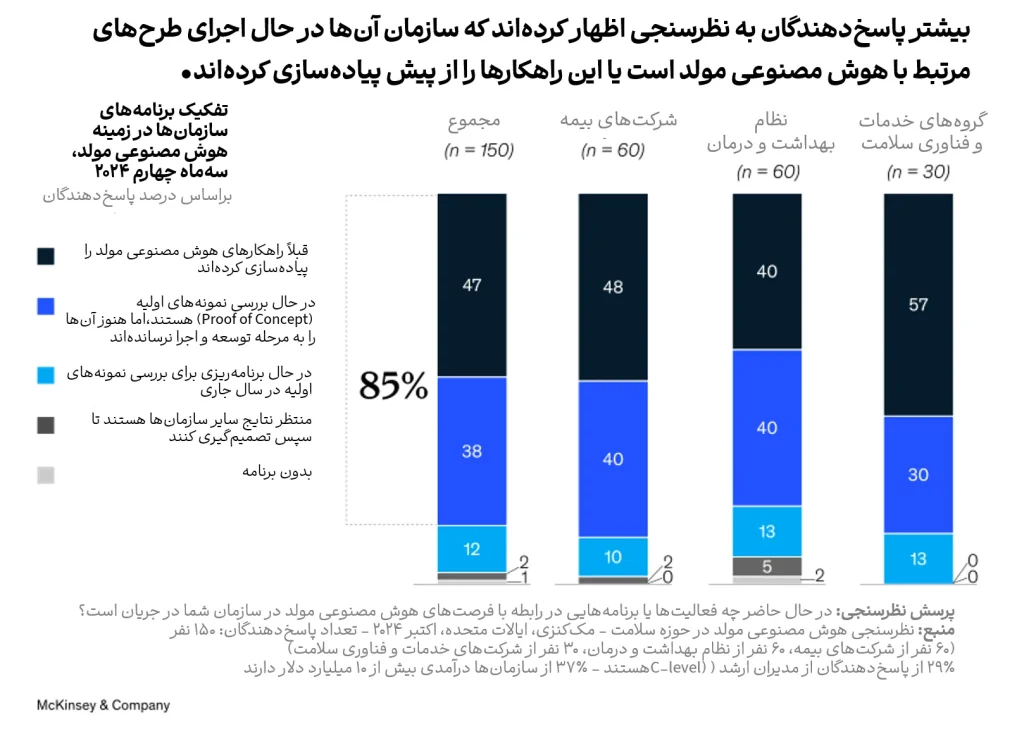 هوش مصنوعی مولد در نظام سلامت؛ روندهای کنونی و چشم‌انداز آینده