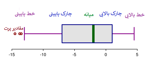 داده های پرت