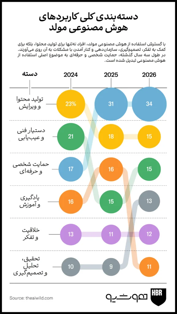 داستان ۲۰۲۶؛ هوش مصنوعی مولد در بافت زندگی واقعی