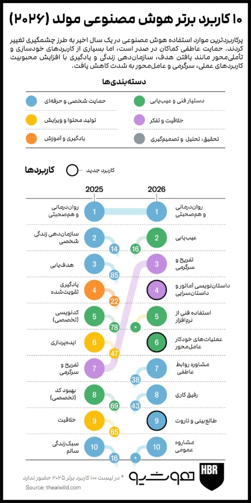 داستان ۲۰۲۶؛ هوش مصنوعی مولد در بافت زندگی واقعی