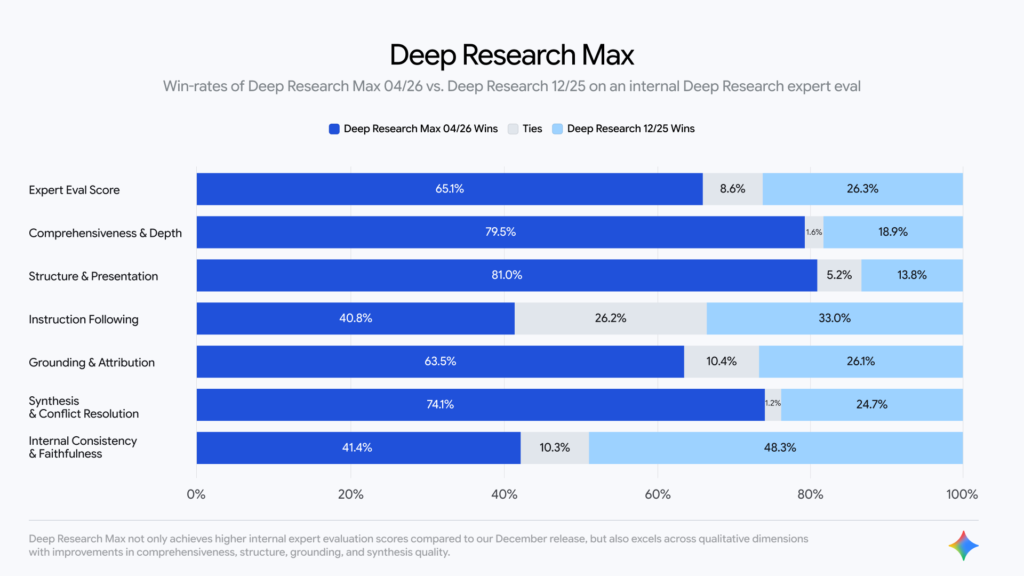قابلیت Deep Research Max در جمنای؛ تحولی اساسی برای عامل‌های پژوهشی خودمختار