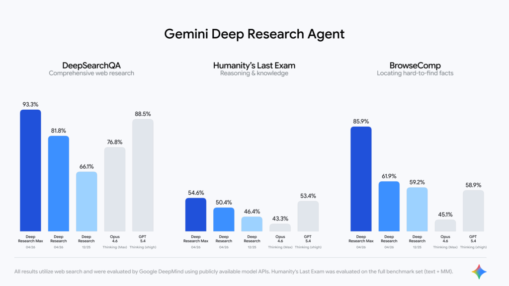قابلیت Deep Research Max در جمنای؛ تحولی اساسی برای عامل‌های پژوهشی خودمختار