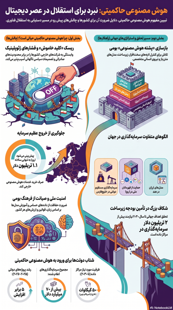 هوش مصنوعی حاکمیتی مستقل از آمریکا و چین، رؤیایی دست‌نیافتنی است