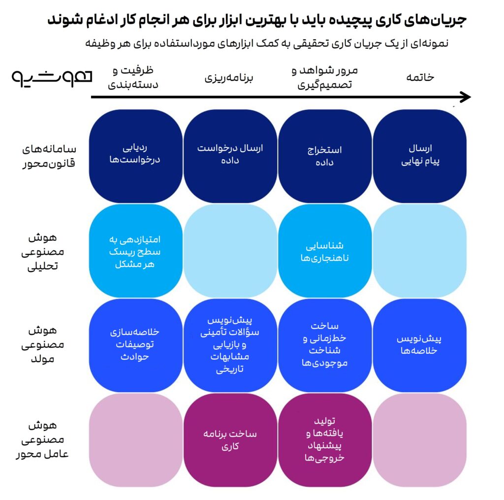 یک سال با هوش مصنوعی عامل‌محور