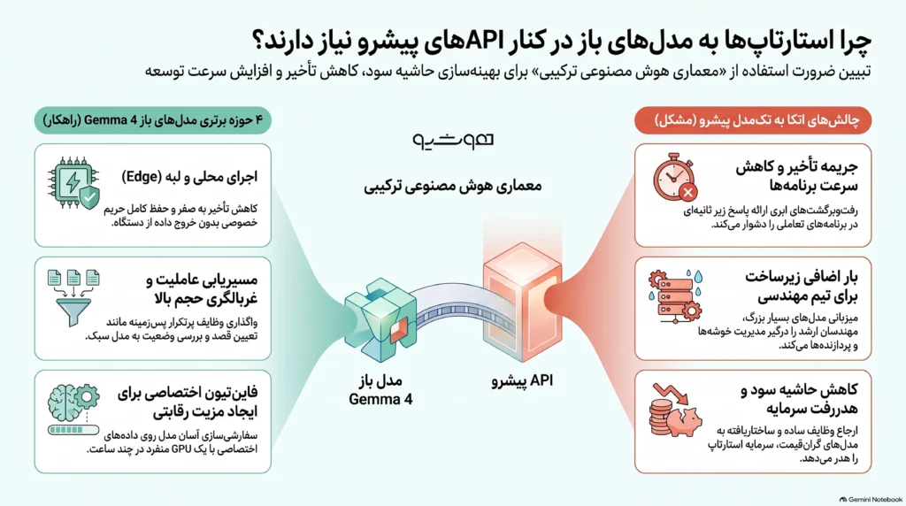 چرا استارتاپ شما در کنار APIهای مدل‌های هوش مصنوعی پیشرو به مدل‌های متن‌باز هم نیاز دارد؟