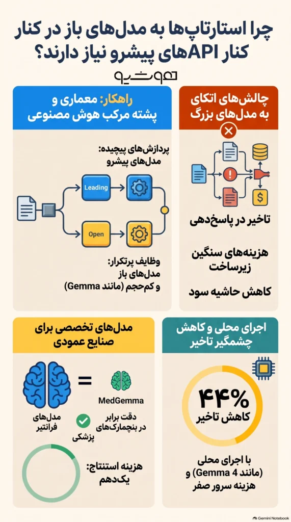 چرا استارتاپ شما در کنار APIهای مدل‌های هوش مصنوعی پیشرو به مدل‌های متن‌باز هم نیاز دارد؟
