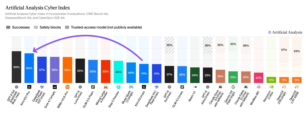 رونمایی از مدل Kimi K3.1 Pro؛ رقابت شانه به شانه مدل‌های وزن‌باز با مدعیان بزرگ