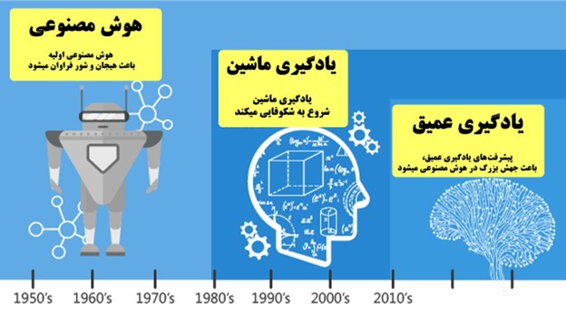 تفاوت بین هوش مصنوعی و یادگیری ماشین چیست؟