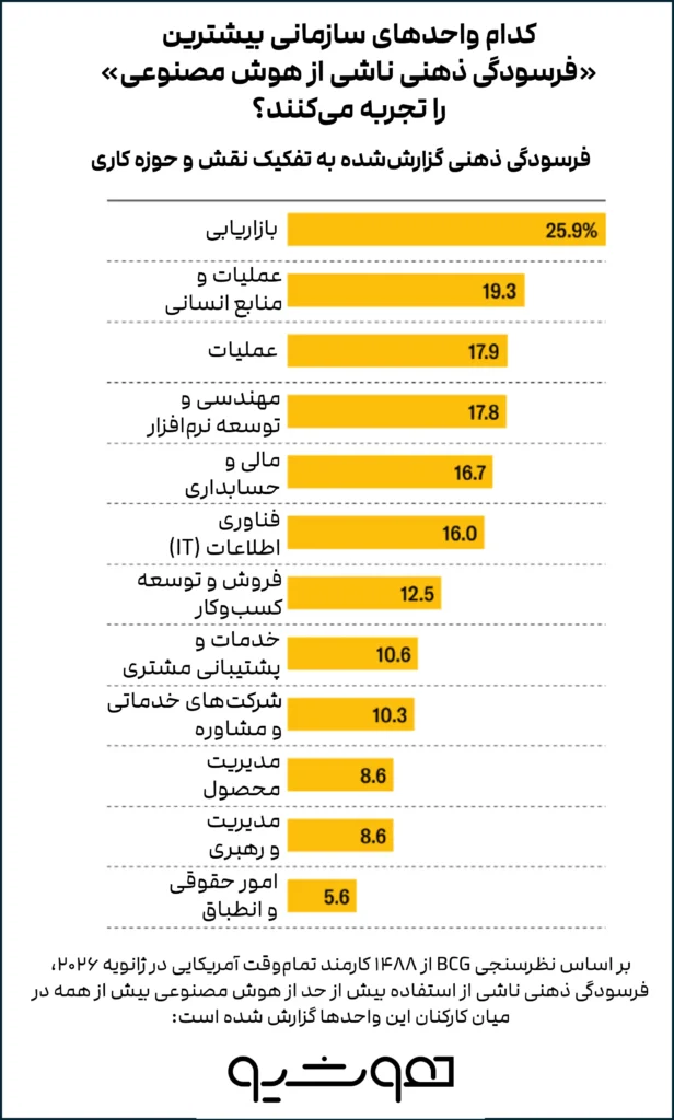 وقتی استفاده از هوش مصنوعی به «فرسودگی ذهنی» منجر می‌شود