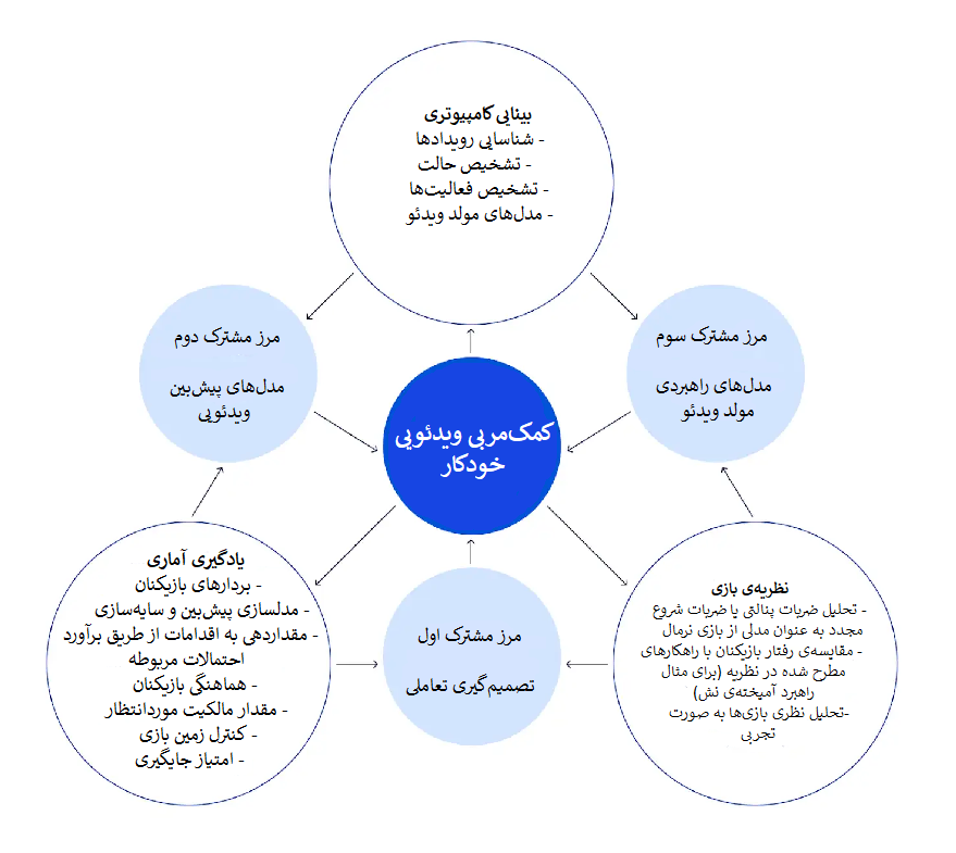 نظریه‌ی بازی، یادگیری آماری و بینایی کامپیوتری
