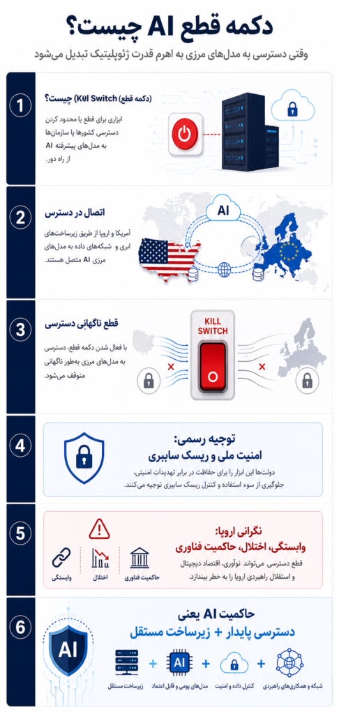 از دکمه قطع ترامپ تا سودای حاکمیت هوش مصنوعی در اجلاس G7
