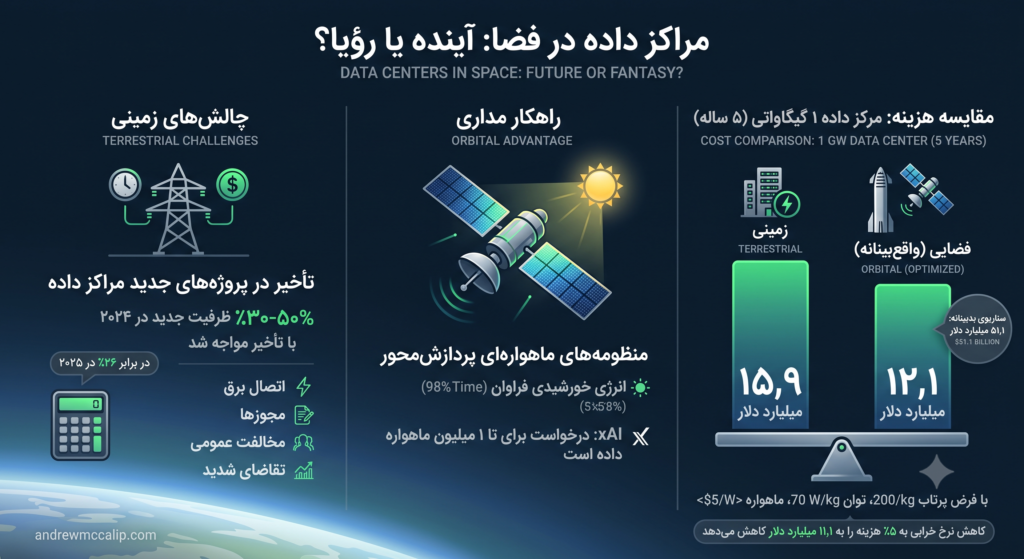 آیا واقعاً منطقی است که مراکز داده را در فضا بسازیم؟