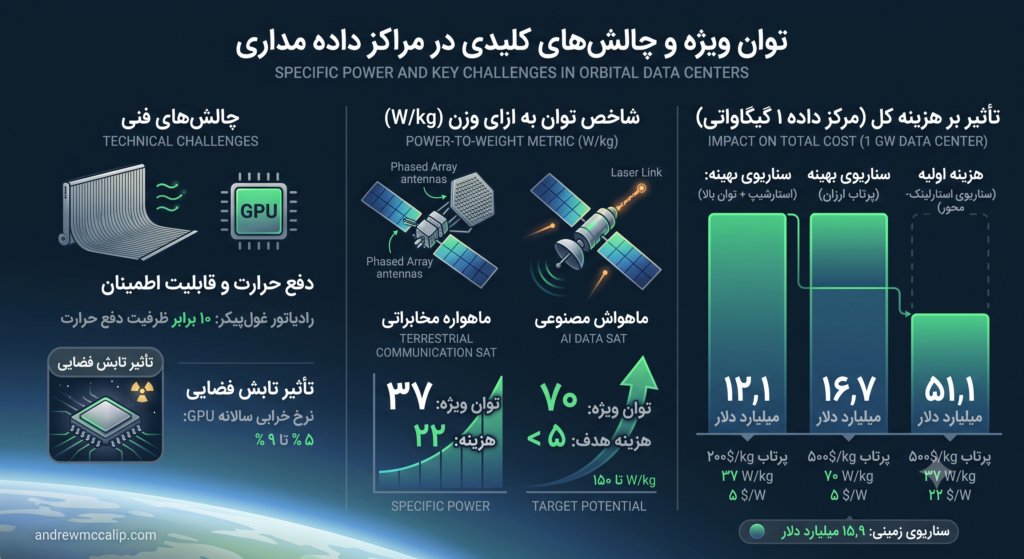 آیا واقعاً منطقی است که مراکز داده را در فضا بسازیم؟