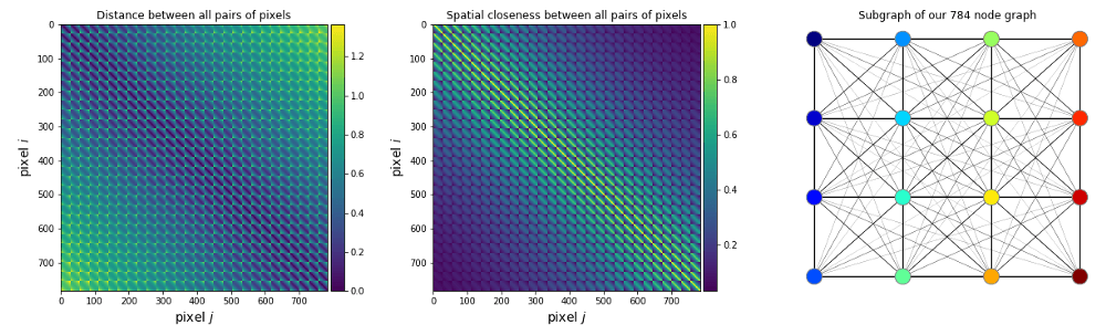 ماتریس مجاورت (N×N)