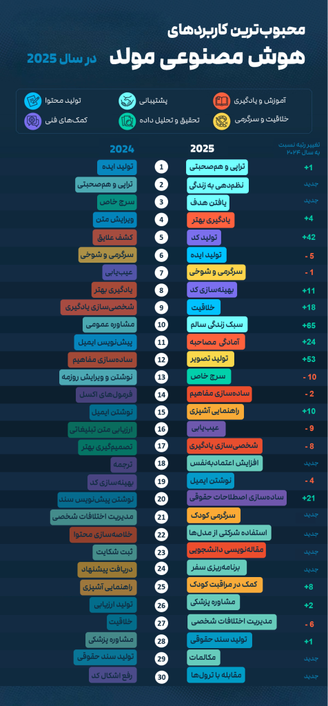 کدام مشاغل در برابر هوش مصنوعی مقاوم‌ترند؟