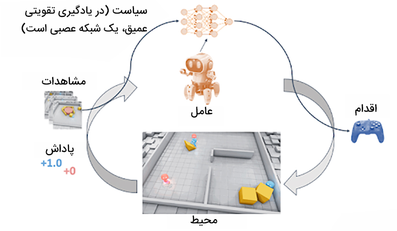 یادگیری تقویتی و شبکه عصبی