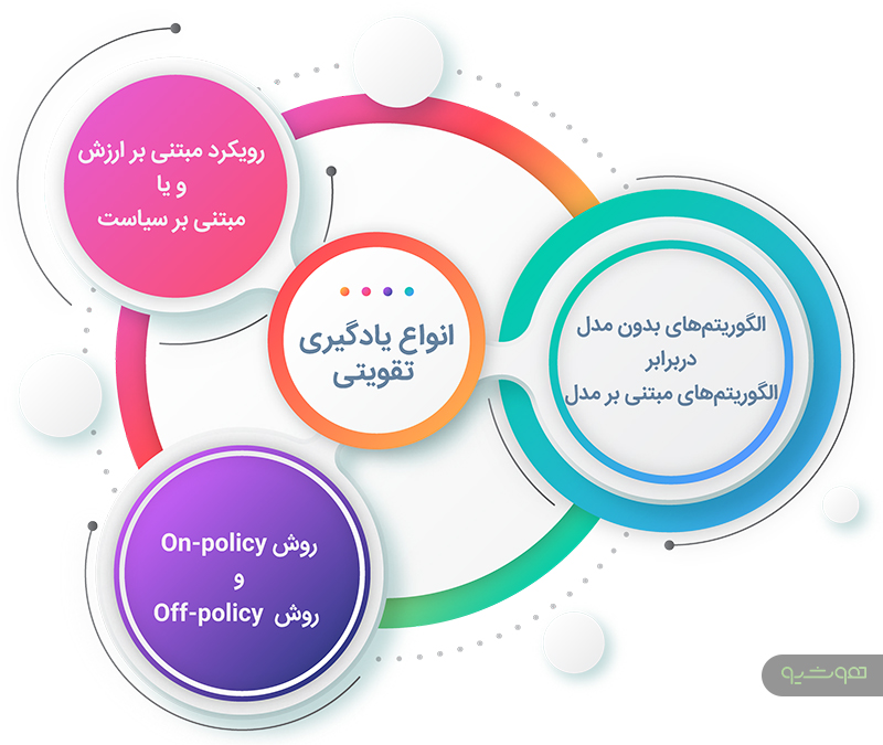 اقسام یادگیری تقویتی