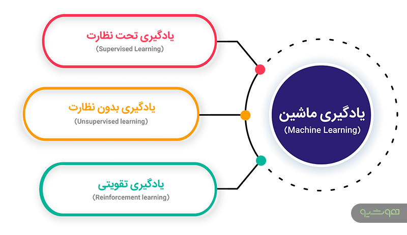 یادگیری ماشین و یادگیری تقویتی