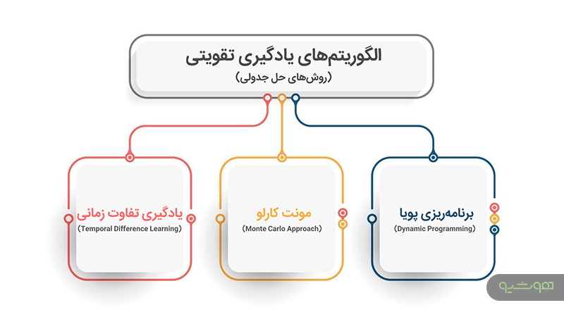 الگوریتمهای یادگیری تقویتی