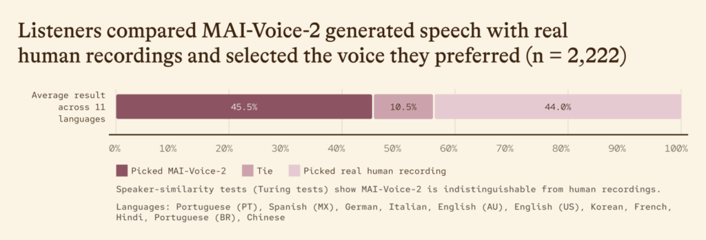 MAI-Voice-2؛ مدل جدید متن به گفتار مایکروسافت