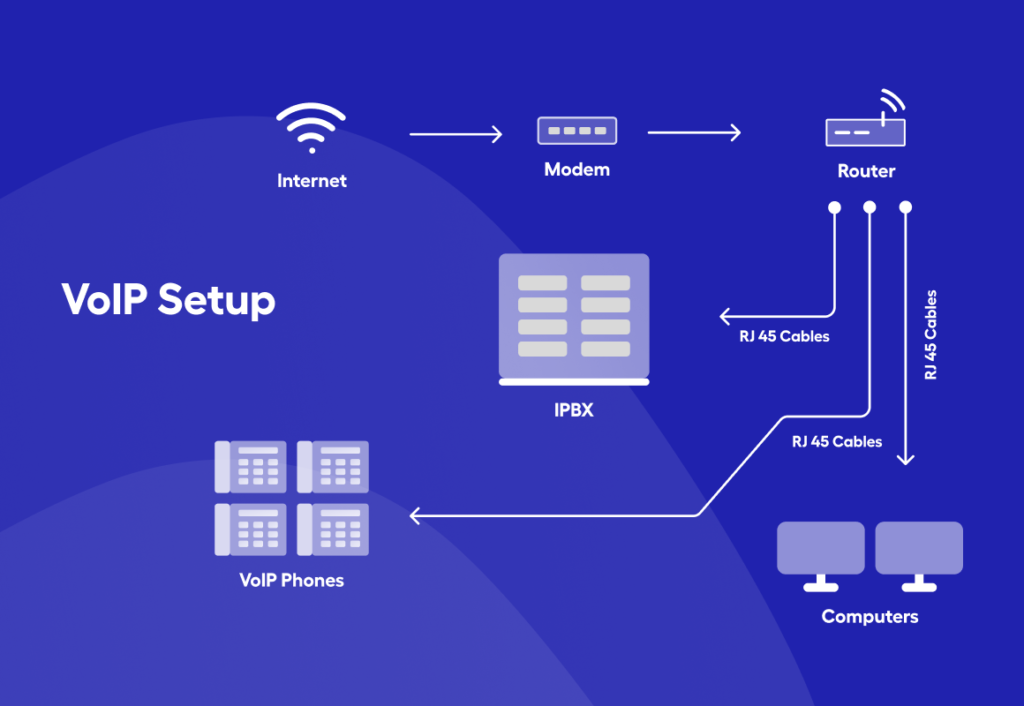 چگونه هوش مصنوعی، VoIP را برای شرکت‌های کوچک و متوسط ​​متحول می‌کند؟