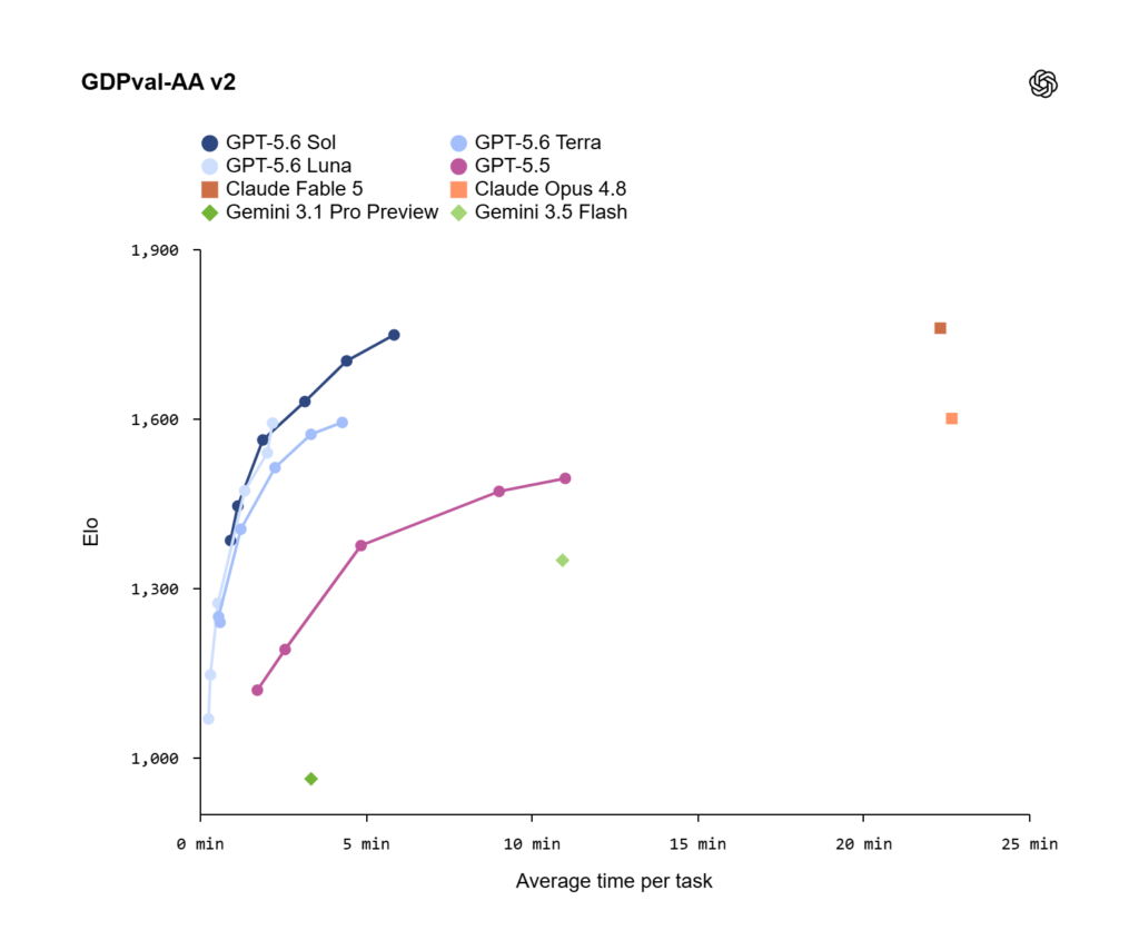 و حالا GPT-5.6 اینجاست