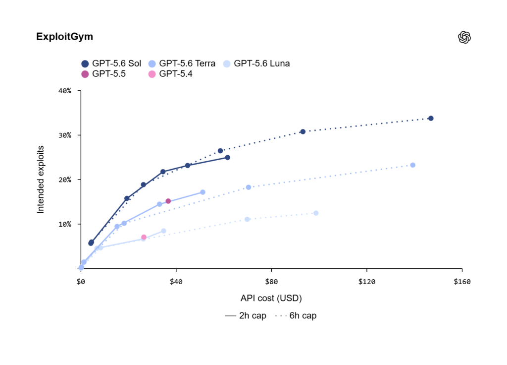 و حالا GPT-5.6 اینجاست