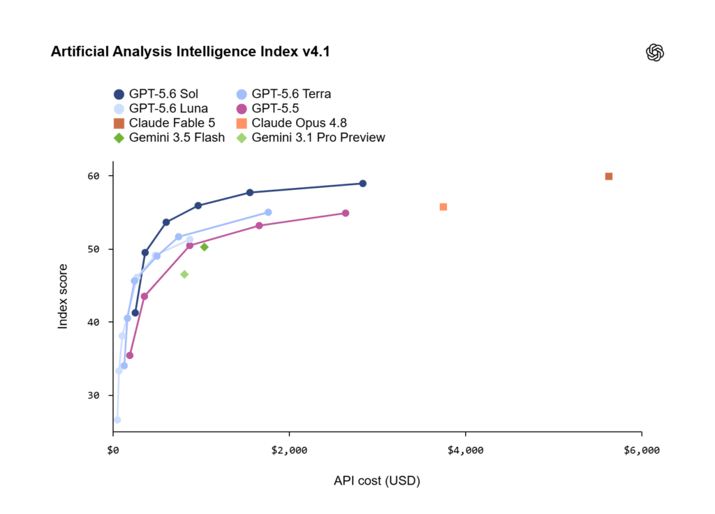 و حالا GPT-5.6 اینجاست