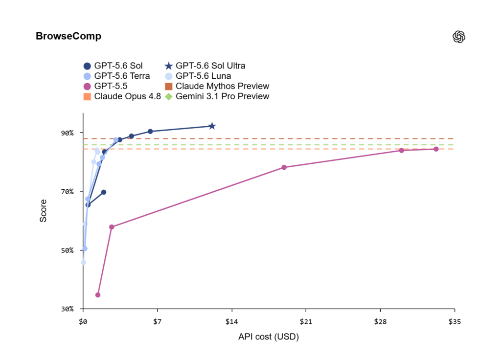 و حالا GPT-5.6 اینجاست