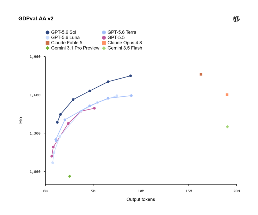و حالا GPT-5.6 اینجاست