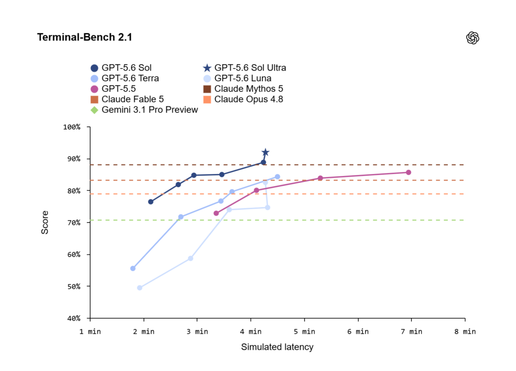 و حالا GPT-5.6 اینجاست