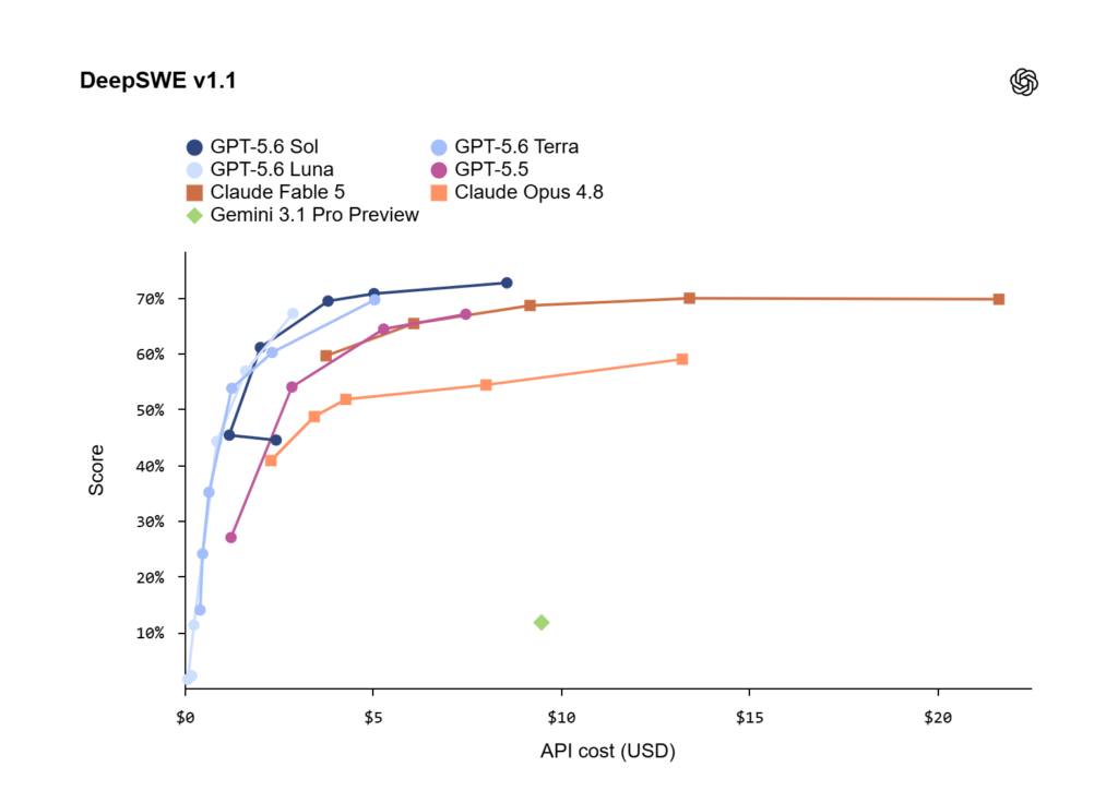 و حالا GPT-5.6 اینجاست