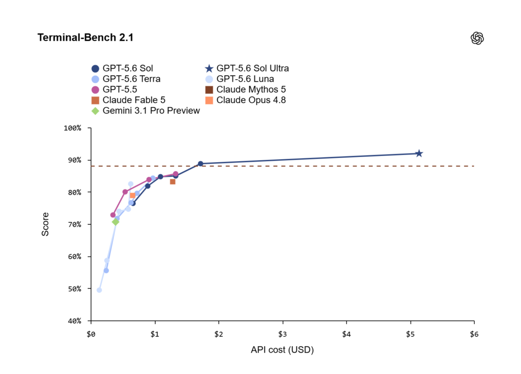و حالا GPT-5.6 اینجاست