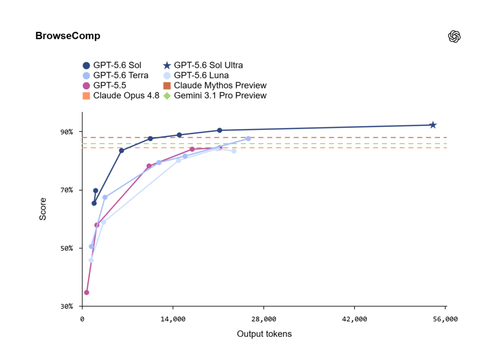 و حالا GPT-5.6 اینجاست