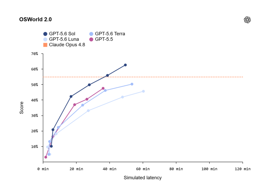 و حالا GPT-5.6 اینجاست