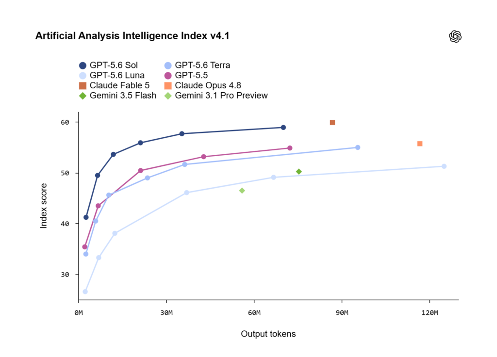 و حالا GPT-5.6 اینجاست